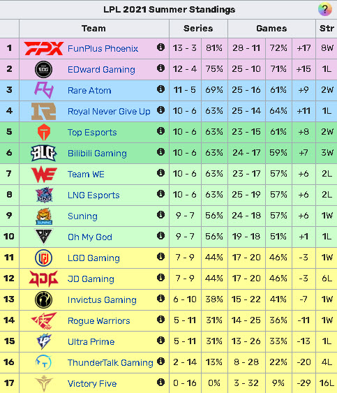 bảng xếp hạng lpl mùa hè 2021