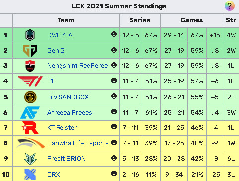 lck mùa hè 2021