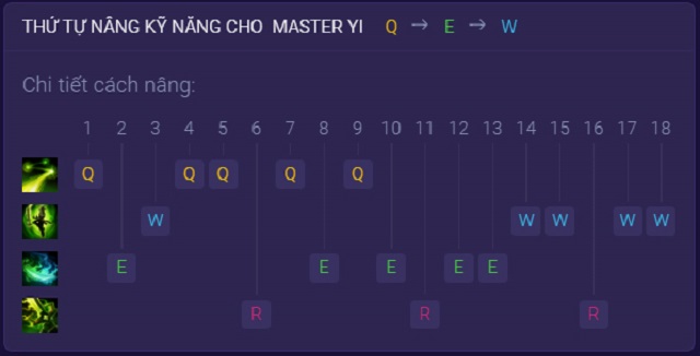 Thứ tự tăng kỹ năng cho Master Yi