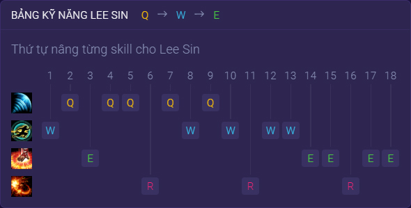 Hướng dẫn thứ tự tăng kỹ năng cho Lee Sin trong Tốc Chiến