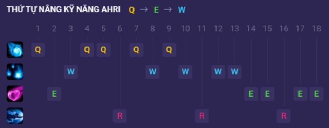 Hướng dẫn thứ tự tăng kỹ năng cho Ahri
