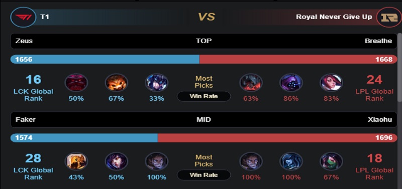 Nhận định CKTG 2022 T1 vs RNG