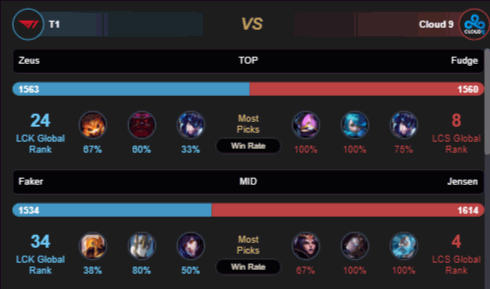  Nhận định C9 vs T1